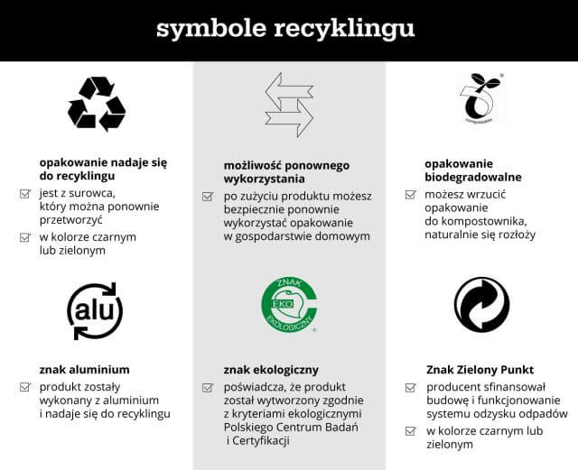 symbole recyklingu - infografika